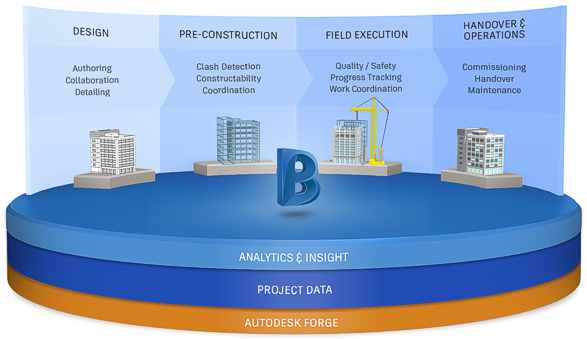 BIM360